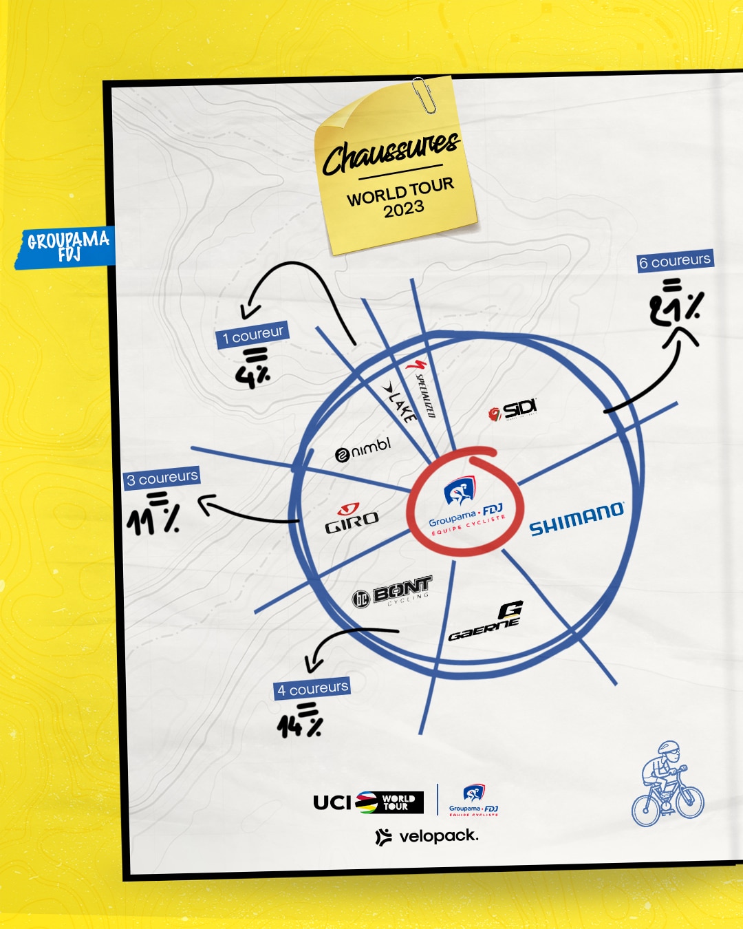 Groupama FDJ repartition chaussures 2023