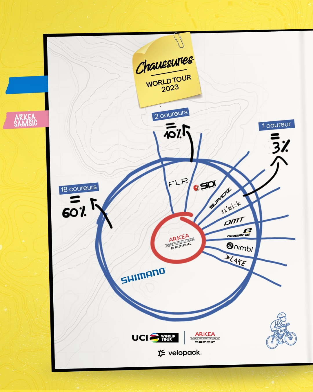 ARKEA SAMSIC infographie chaussures coureurs 2023